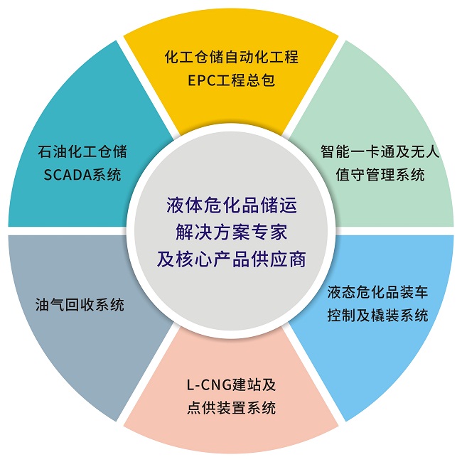 石油化工无人值守称重管理系统、石化企业基本技术要求