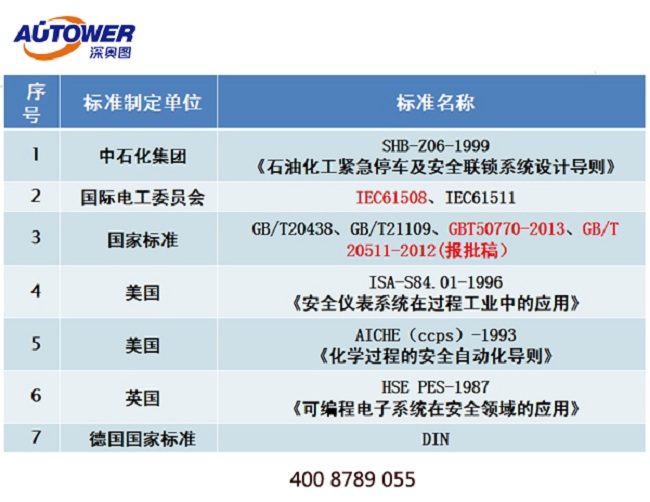 国内哪些装置必须上SIS系统！国家有什么标准来支持？