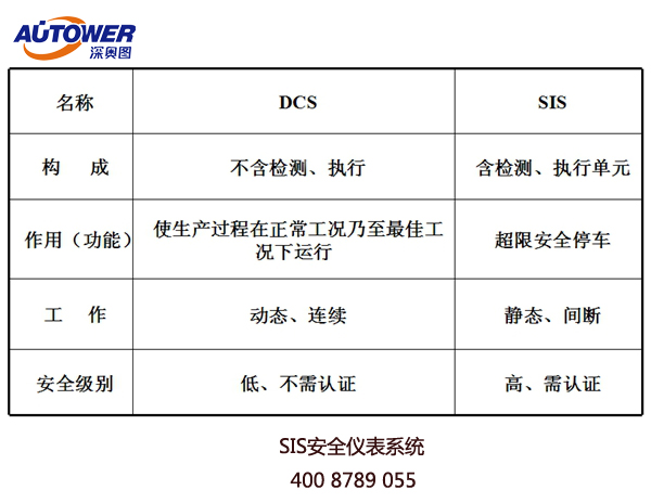 国内哪些装置必须上SIS系统！国家有什么标准来支持？