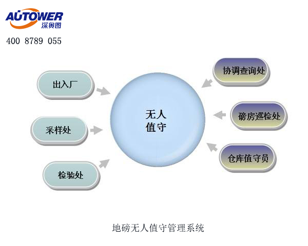 无人值守自动化称量系统让称重管理工作高效、简单、便捷