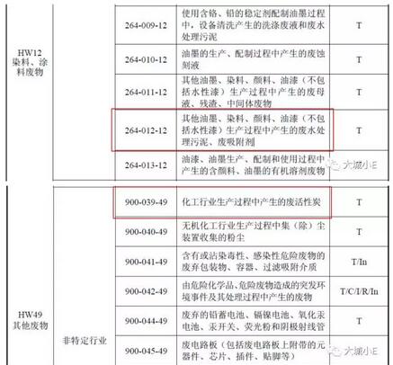 吸附VOCs后的废活性炭到底是不是危废呀？
